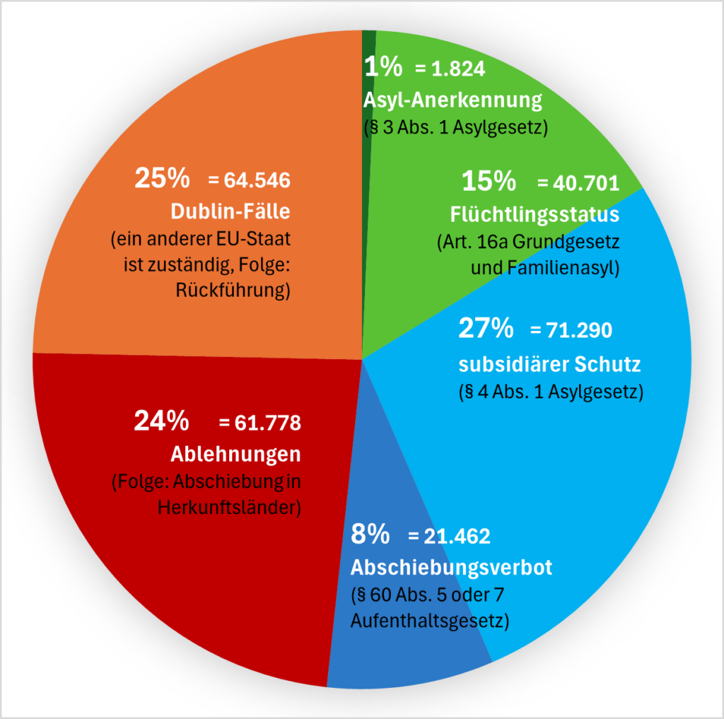 Asyl Entscheidungen 2023